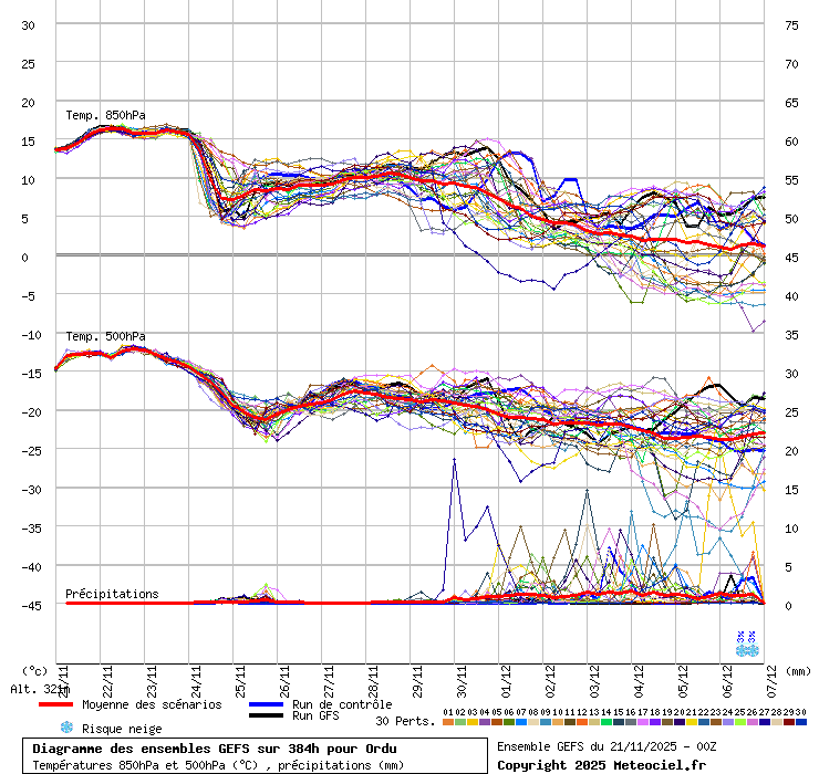 Diagramme GEFS