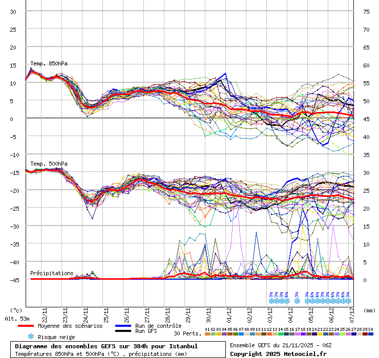 Diagramme GEFS