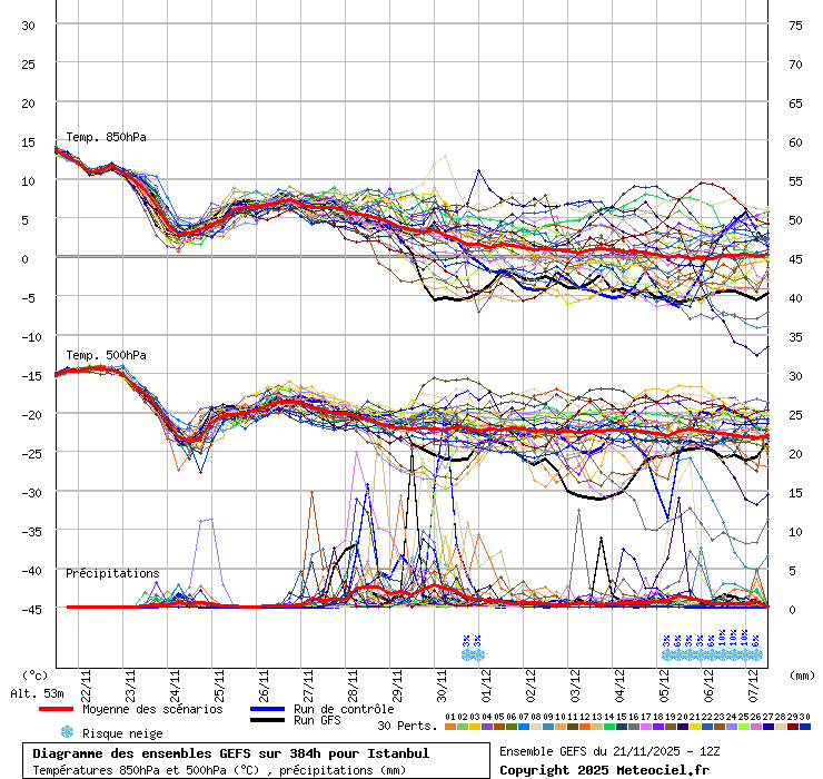 Diagramme GEFS