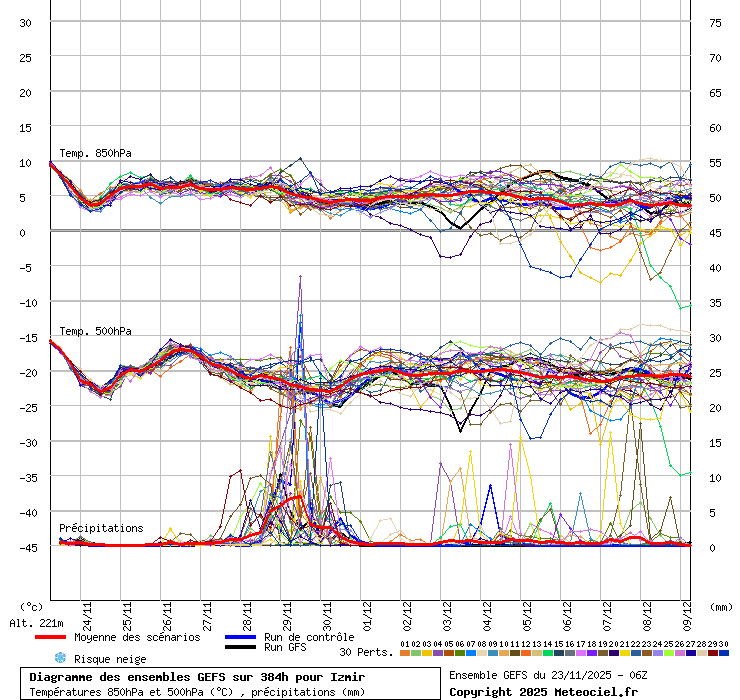 Diagramme GEFS