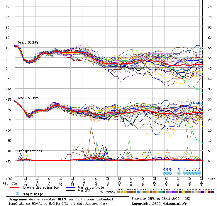 Diagramme GEFS