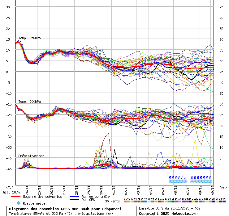 Diagramme GEFS