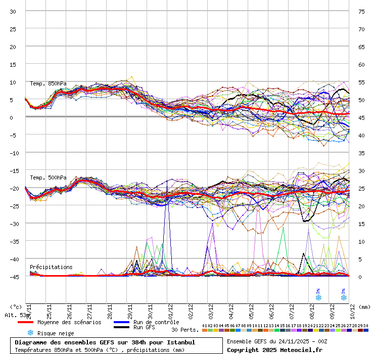 Diagramme GEFS