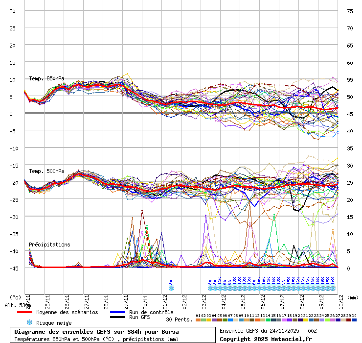 Diagramme GEFS