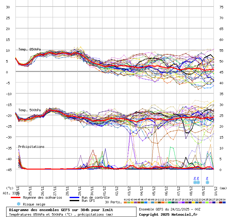 Diagramme GEFS
