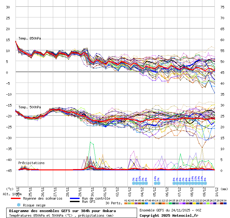 Diagramme GEFS