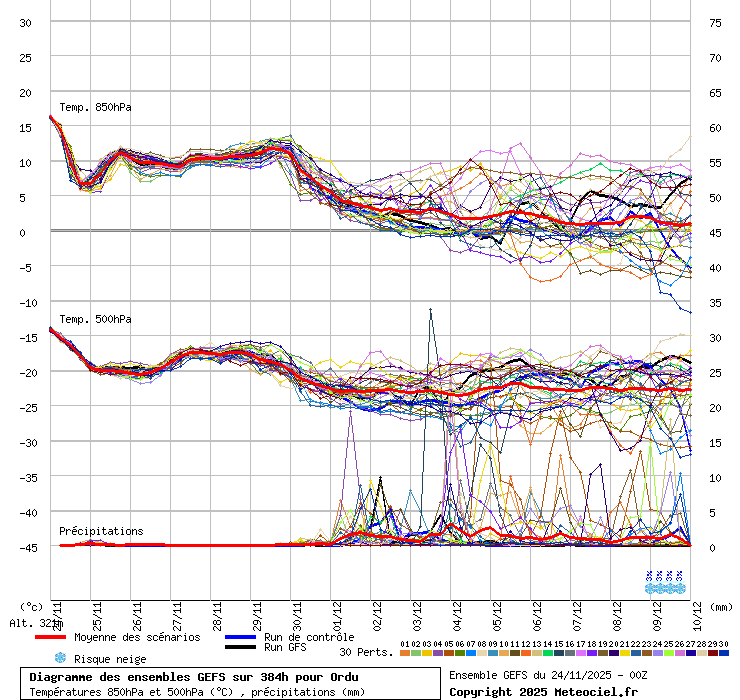 Diagramme GEFS