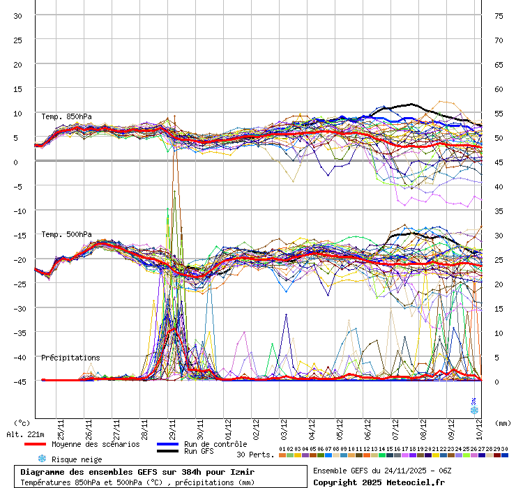 Diagramme GEFS