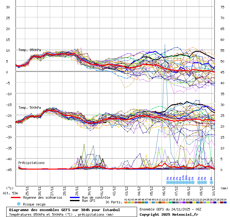 Diagramme GEFS