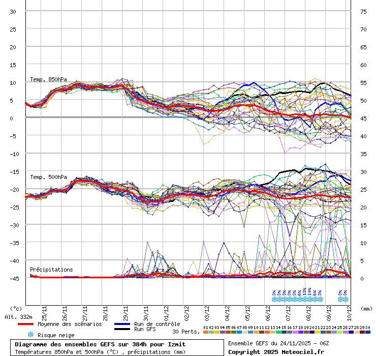 Diagramme GEFS