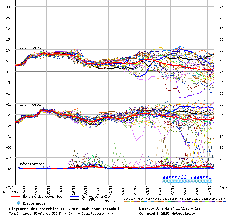 Diagramme GEFS