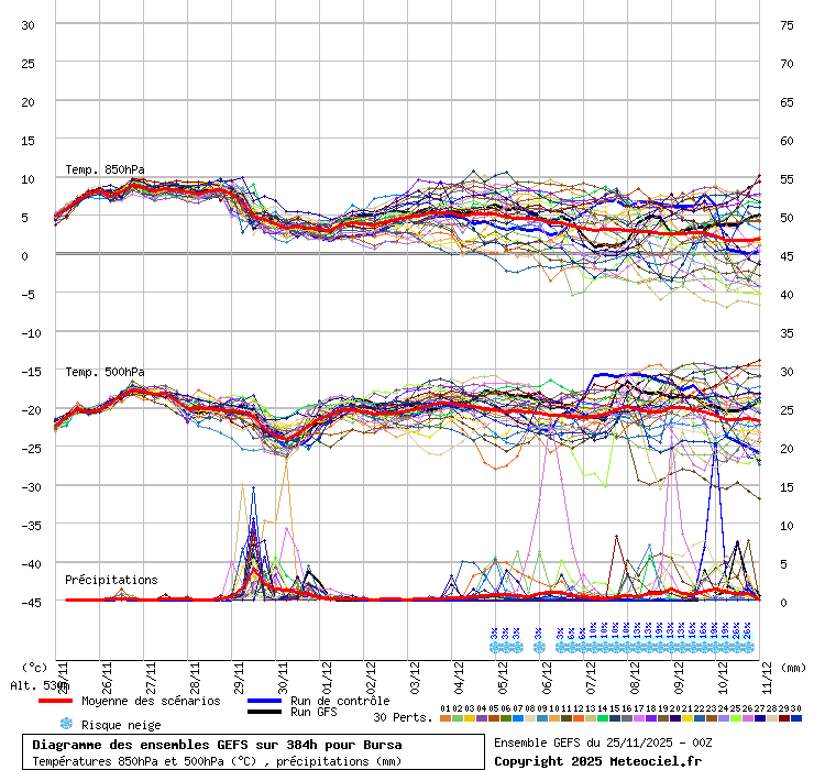 Diagramme GEFS