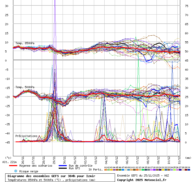 Diagramme GEFS