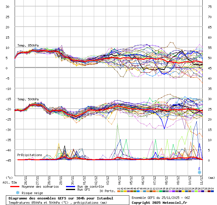 Diagramme GEFS