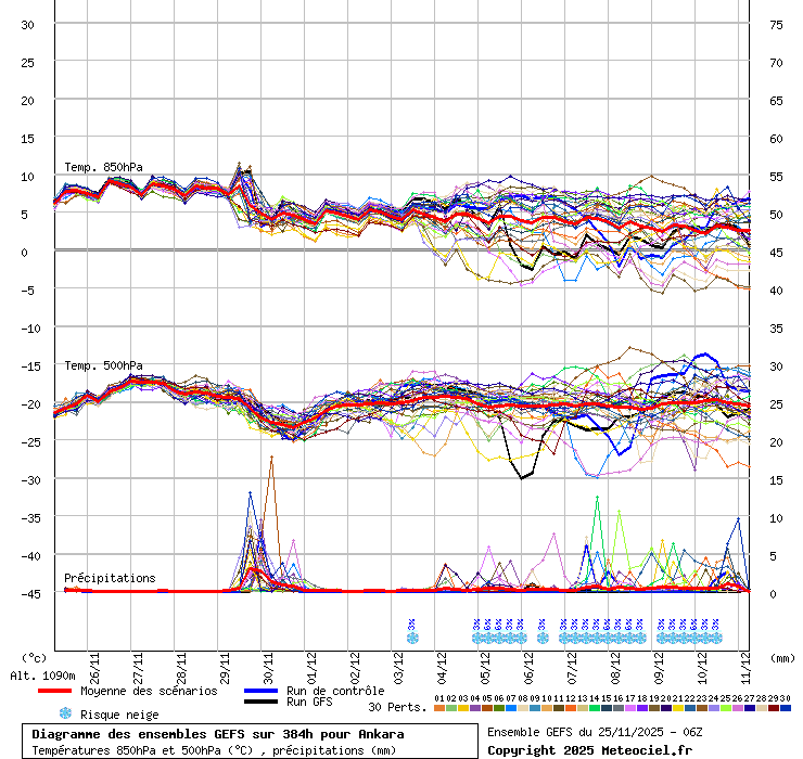 Diagramme GEFS