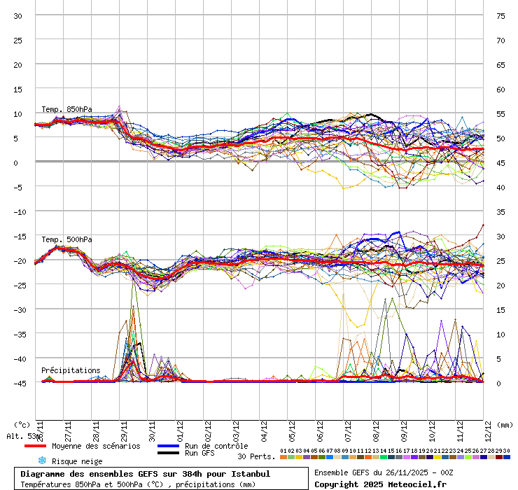 Diagramme GEFS