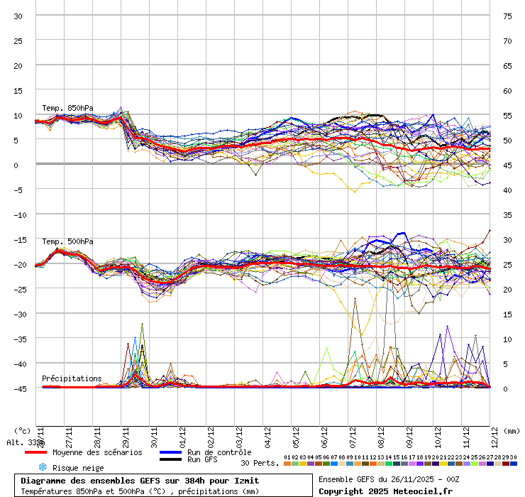 Diagramme GEFS