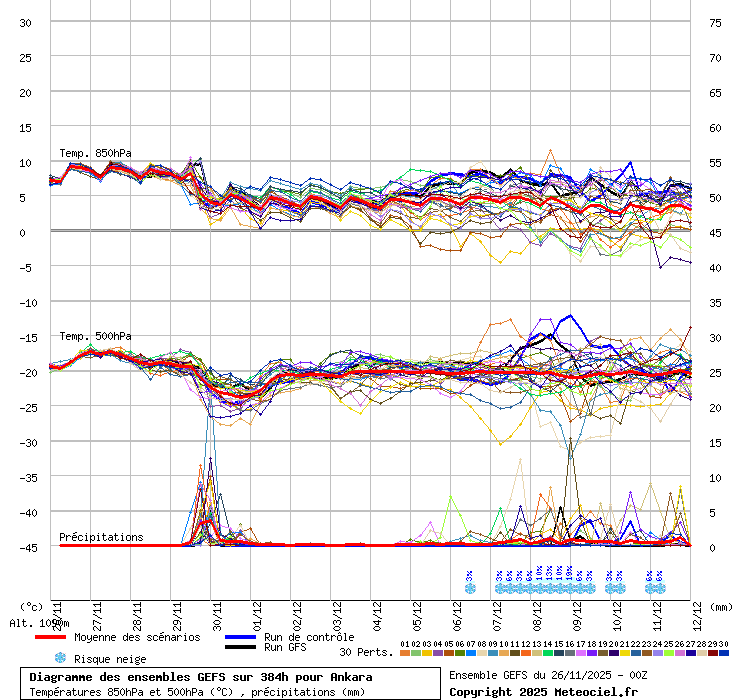 Diagramme GEFS