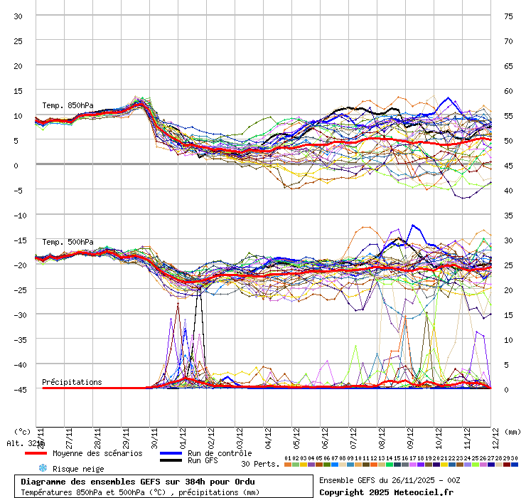 Diagramme GEFS
