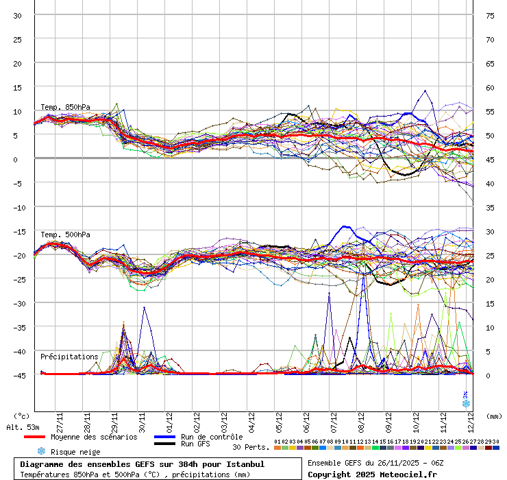 Diagramme GEFS