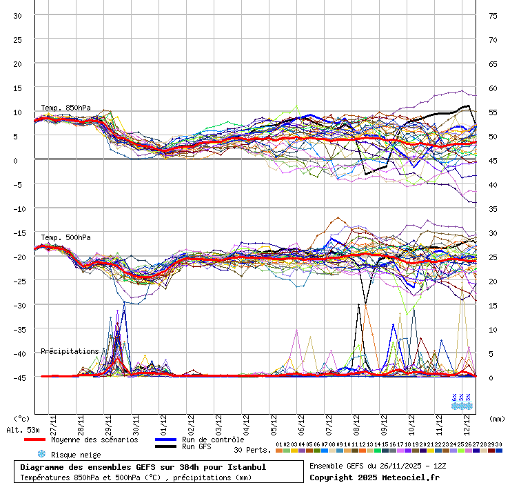 Diagramme GEFS