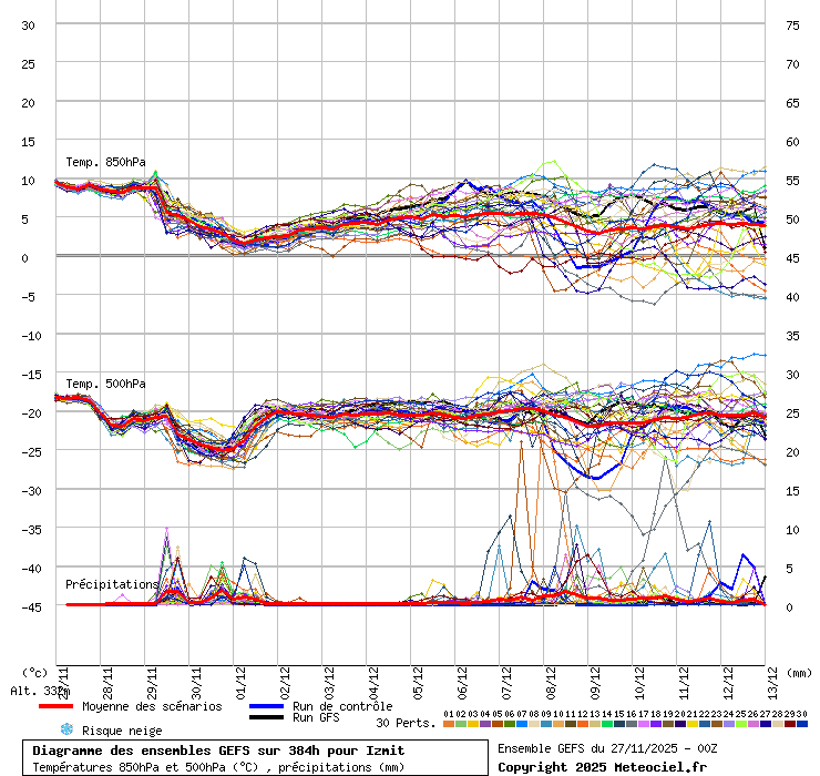 Diagramme GEFS