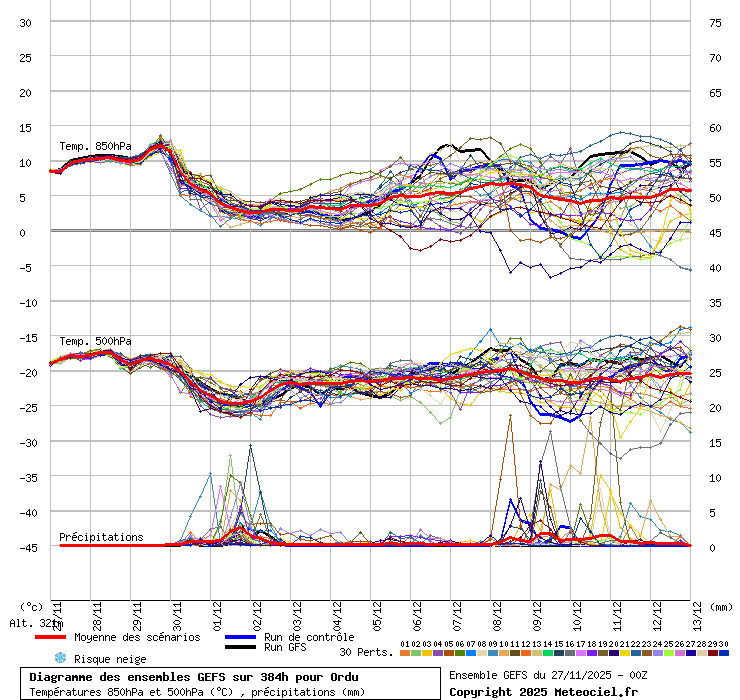 Diagramme GEFS