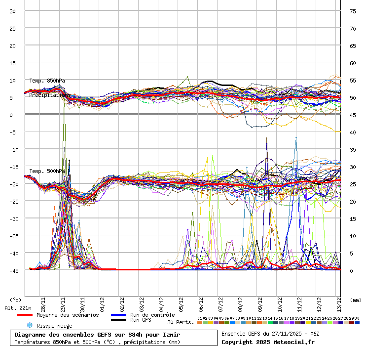 Diagramme GEFS