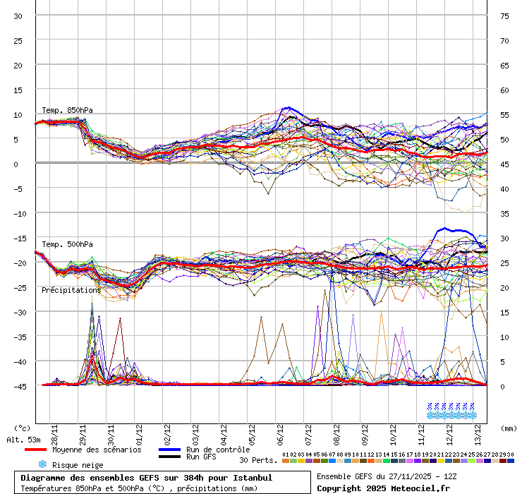 Diagramme GEFS