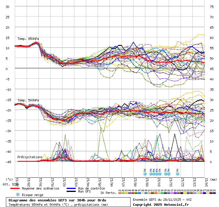 Diagramme GEFS