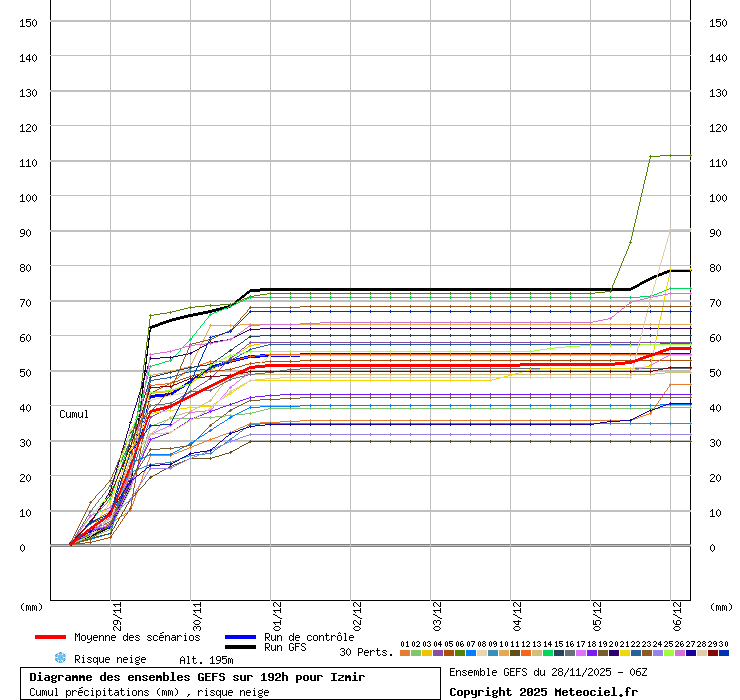 Diagramme GEFS