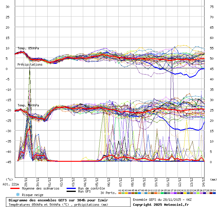 Diagramme GEFS