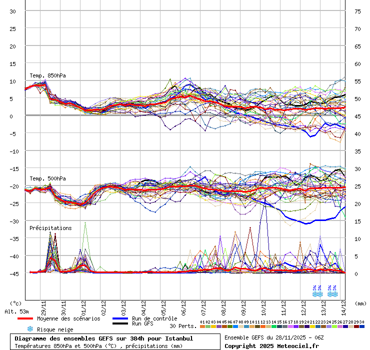 Diagramme GEFS