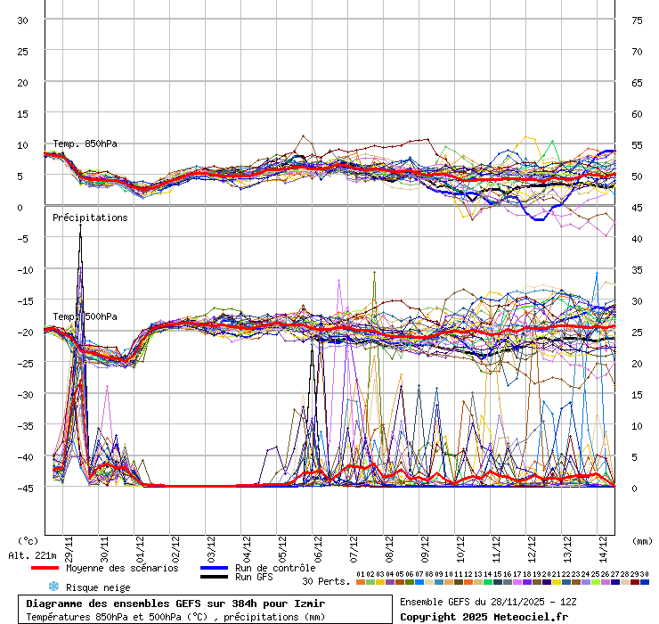 Diagramme GEFS