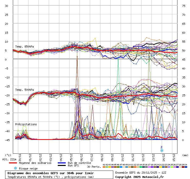 Diagramme GEFS
