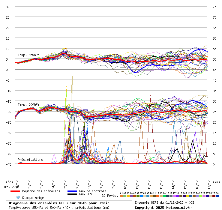 Diagramme GEFS