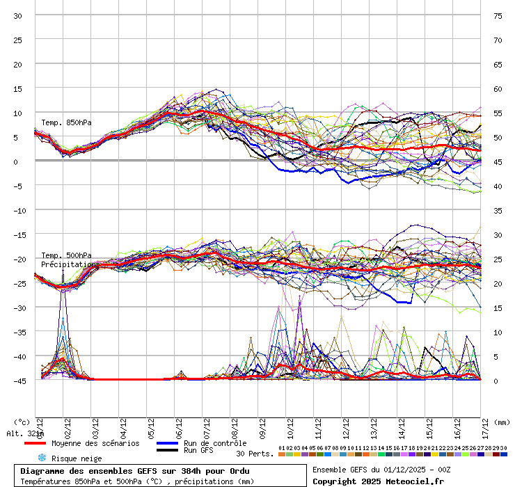 Diagramme GEFS
