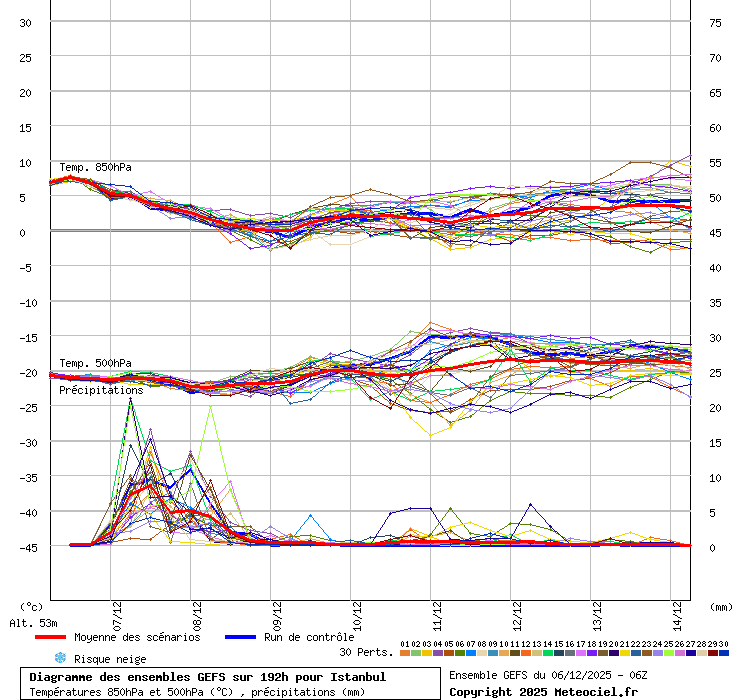 Diagramme GEFS