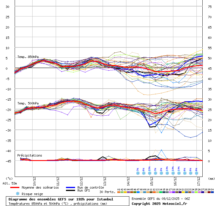 Diagramme GEFS