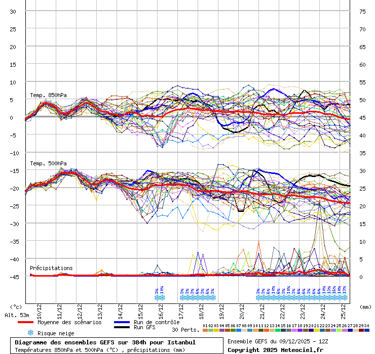 Diagramme GEFS