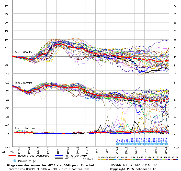 Diagramme GEFS