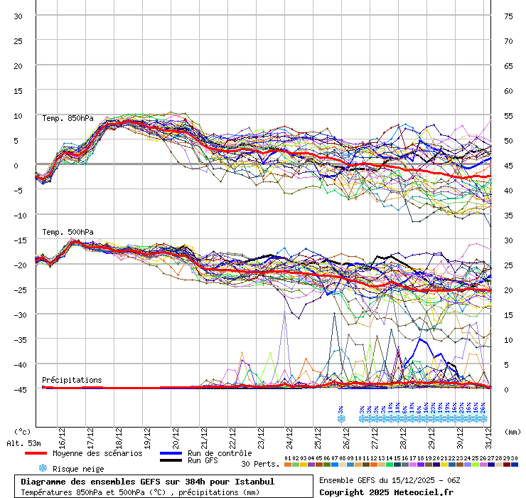 Diagramme GEFS