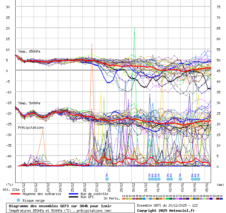 Diagramme GEFS