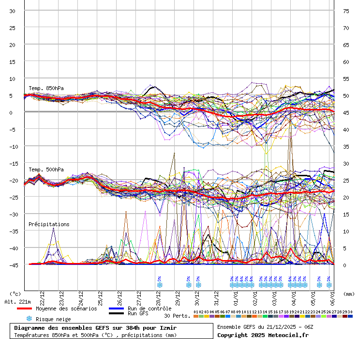 Diagramme GEFS