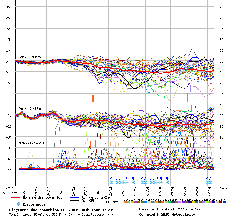 Diagramme GEFS