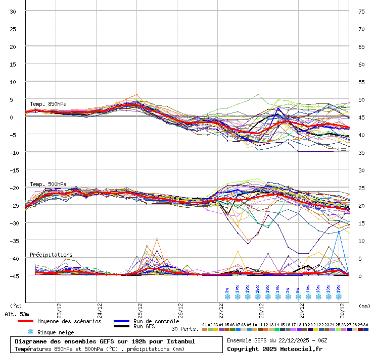 Diagramme GEFS