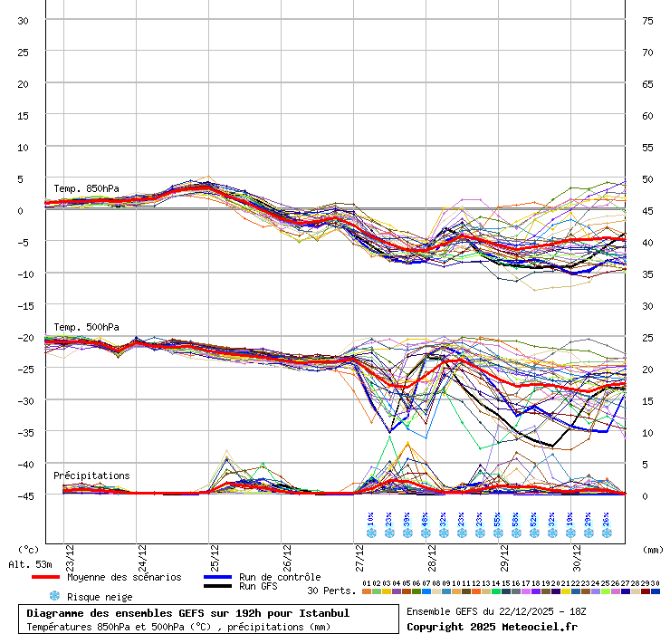 Diagramme GEFS