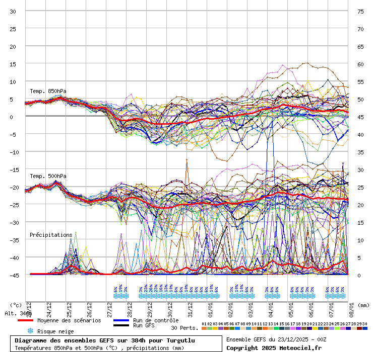 Diagramme GEFS