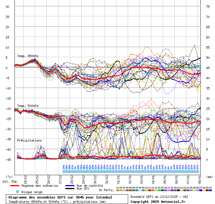 Diagramme GEFS