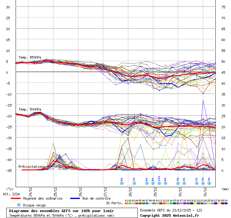 Diagramme GEFS